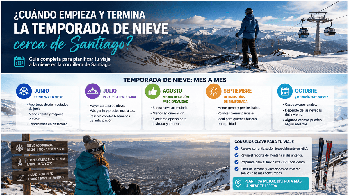 Infografía: cuándo empieza y termina la temporada de nieve cerca de Santiago, mes a mes y temperaturas